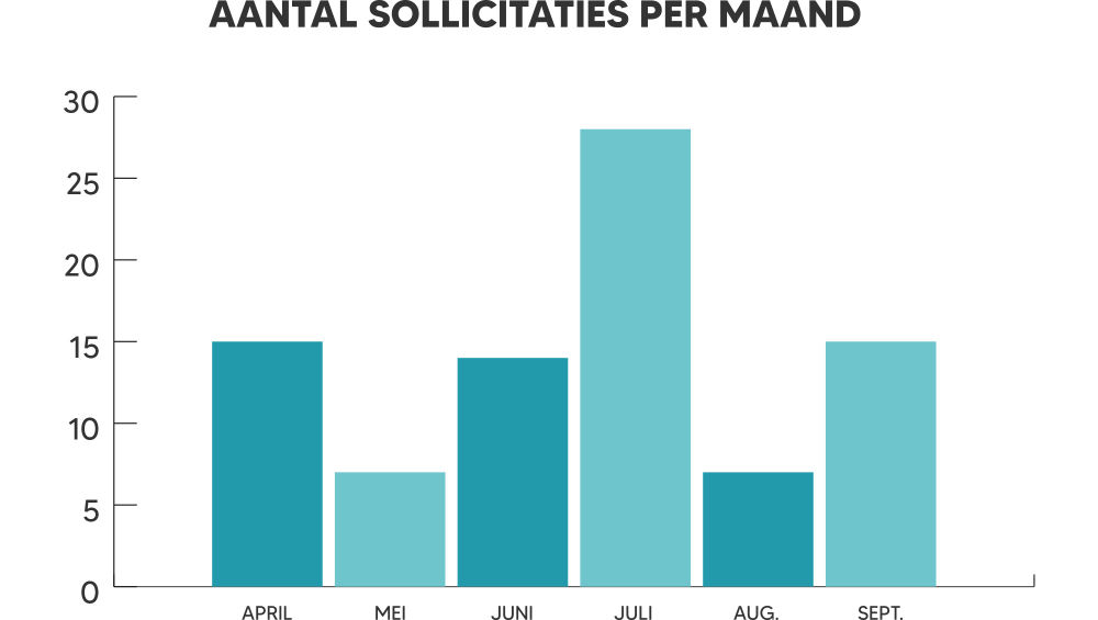 Aantal sollicitaties per maand