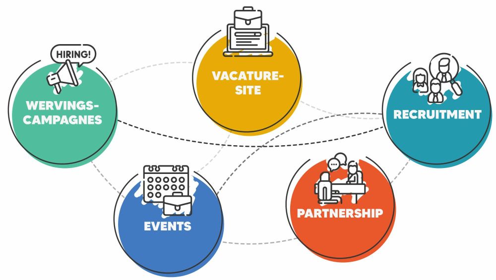 Werken in de Peel personeelswervings plan