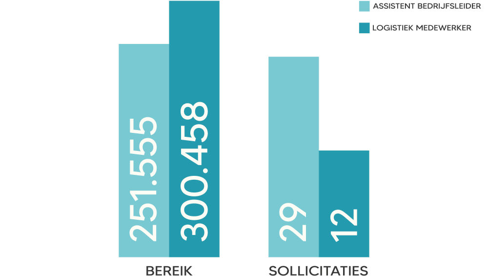 41 sollicitaties bij neutkens