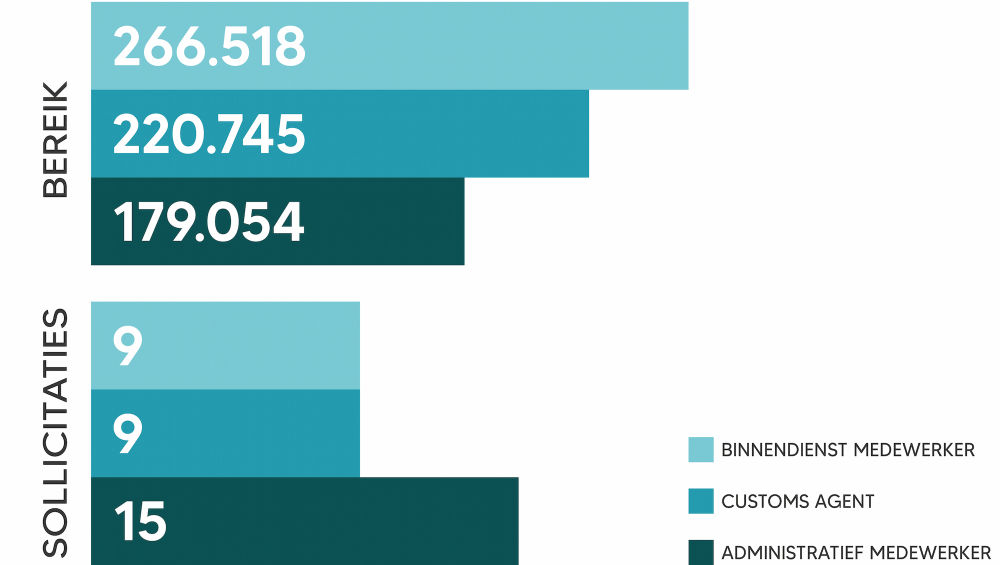 Personeel aangenomen en bereikt en gesolliciteerd