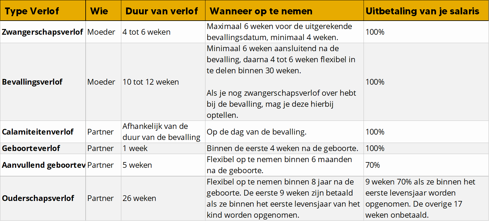 Overzicht zwangerschapsverlof en partnerverlof